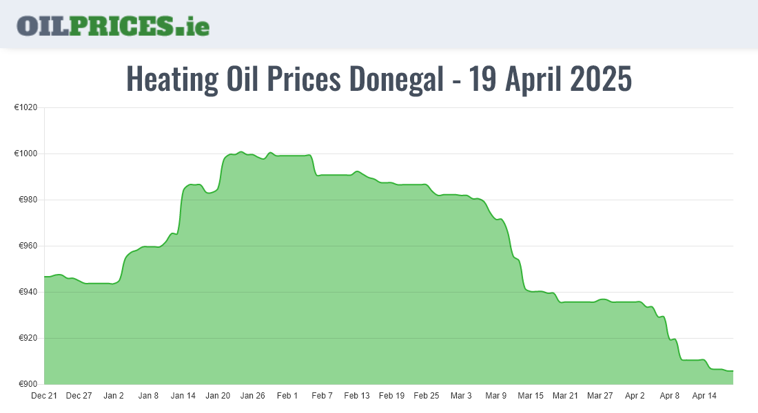 11 Heating Oil Prices in Donegal / Dún na nGall from €335